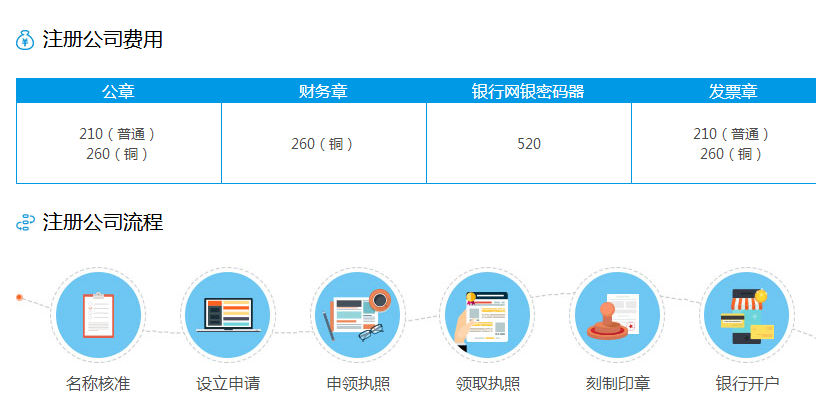 注册成都公司所需流程和费用
